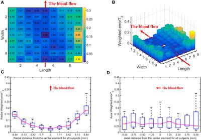 Increasing the sensor channels: a solution for the pressing offsets that cause the physiological parameter inaccuracy in radial artery pulse signal acquisition